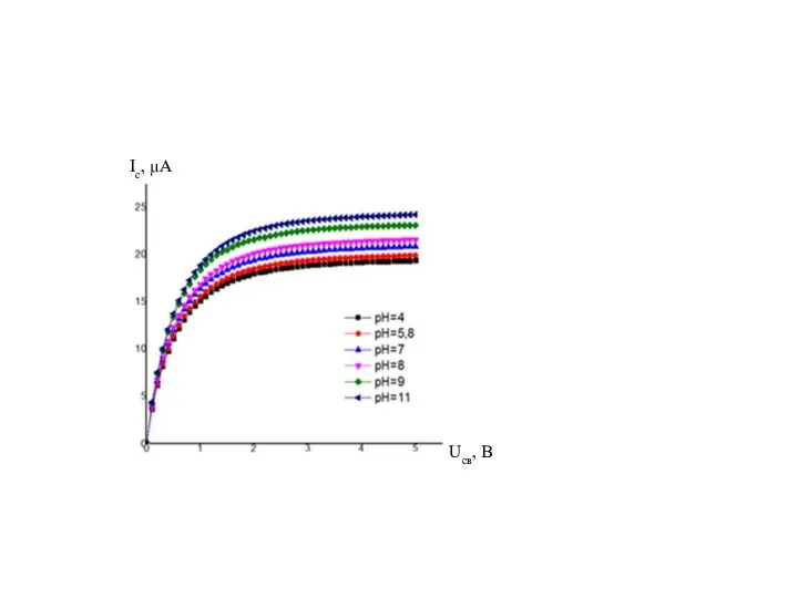 Ic, µA Ucв, B