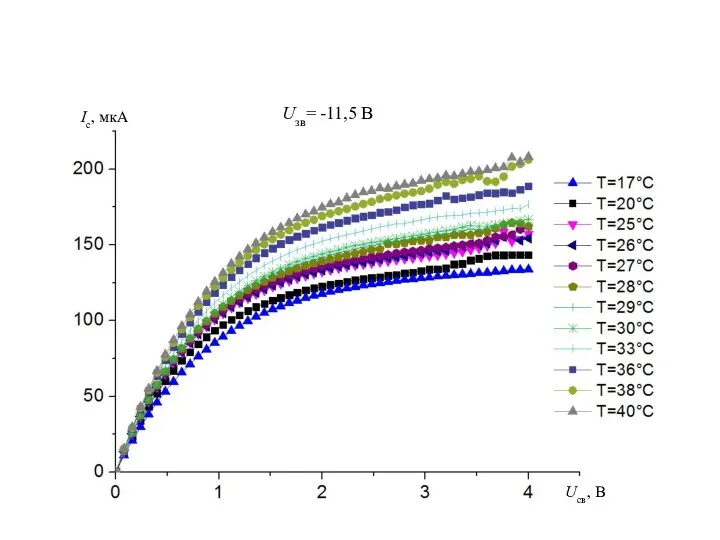Ic, мкA Ucв, B Uзв= -11,5 B