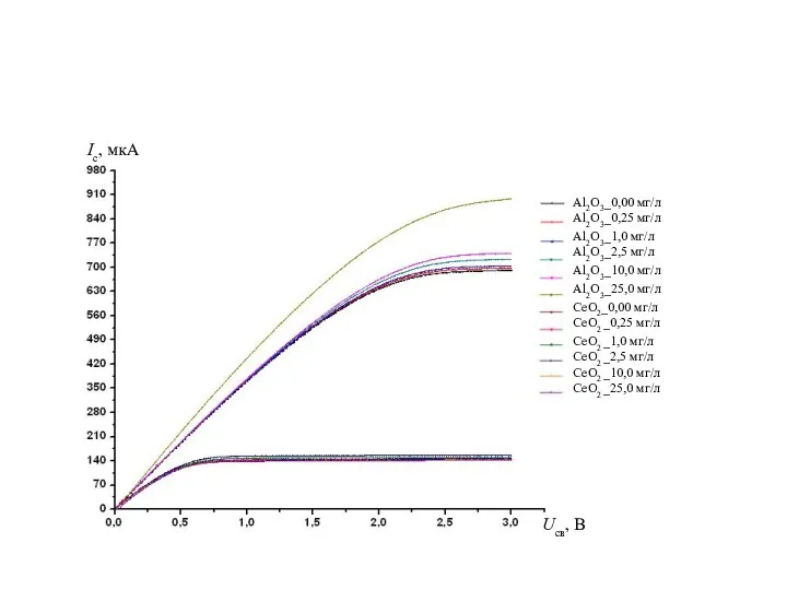 Ic, мкA Ucв, B Al2O3_0,00 мг/л Al2O3_0,25 мг/л Al2O3_1,0 мг/л Al2O3_2,5