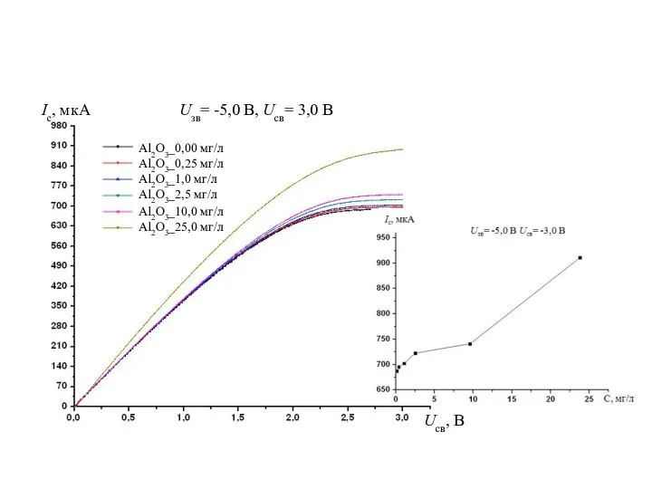 Ic, мкA Ucв, B Al2O3_0,00 мг/л Al2O3_0,25 мг/л Al2O3_1,0 мг/л Al2O3_2,5