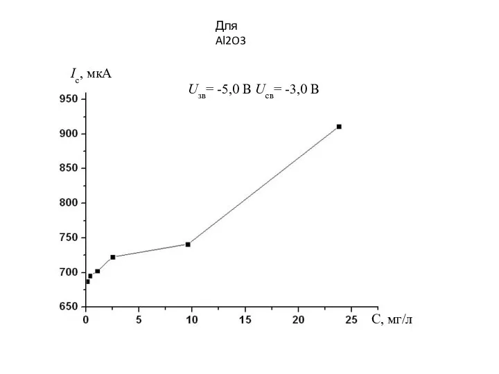 Ic, мкA С, мг/л Uзв= -5,0 B Uсв= -3,0 B Для Al2O3