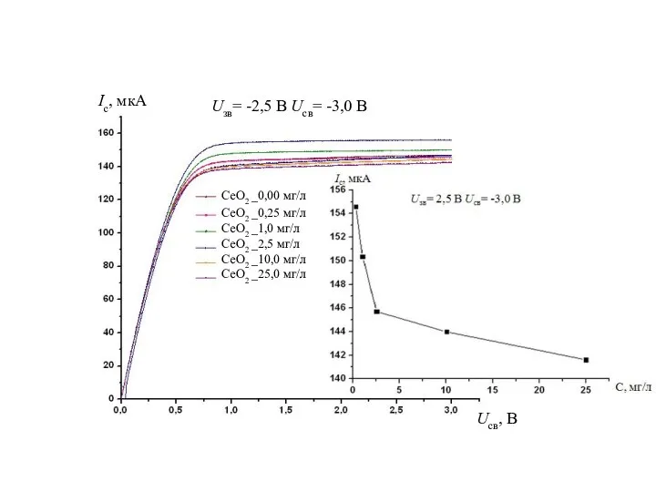 Ic, мкA Uзв= -2,5 B Uсв= -3,0 B Ucв, B СеO2