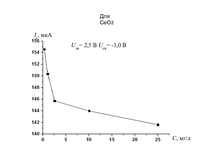 Ic, мкA С, мг/л Uзв= 2,5 B Uсв= -3,0 B Для СеО2