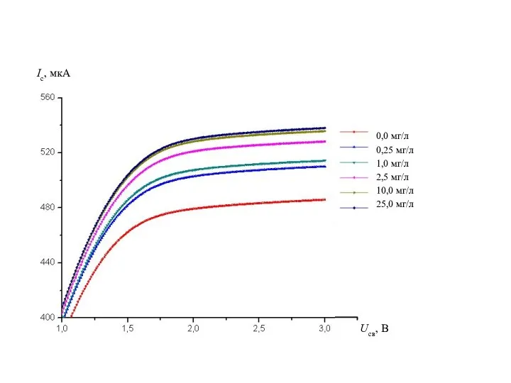 Ic, мкA 0,0 мг/л 0,25 мг/л 1,0 мг/л 2,5 мг/л 10,0 мг/л 25,0 мг/л Ucв, B