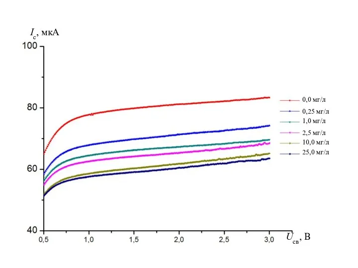 Ic, мкA Ucв, B 0,0 мг/л 0,25 мг/л 1,0 мг/л 2,5 мг/л 10,0 мг/л 25,0 мг/л