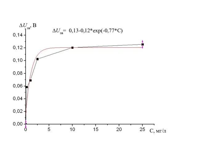 ∆Uзв, B С, мг/л ∆Uзв= 0,13-0,12*exp(-0,77*С)