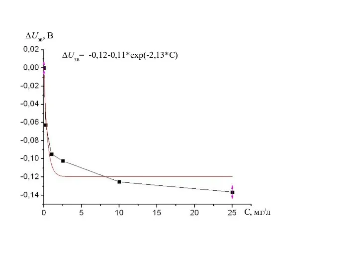 ∆Uзв, B С, мг/л ∆Uзв= -0,12-0,11*exp(-2,13*С)