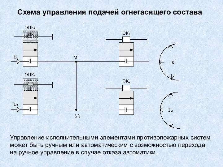 Схема управления подачей огнегасящего состава Управление исполнительными элементами противопожарных систем может