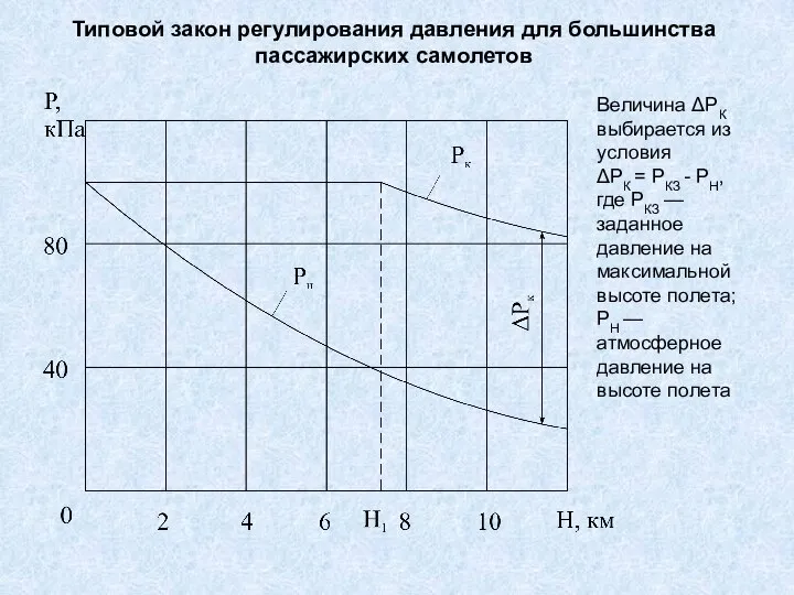 Типовой закон регулирования давления для большинства пассажирских самолетов Величина ΔPК выбирается