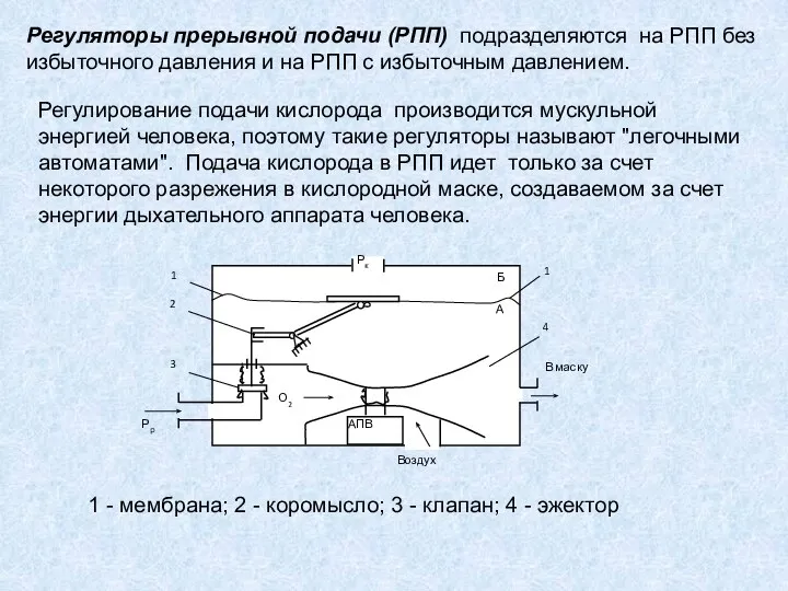 Регуляторы прерывной подачи (РПП) подразделяются на РПП без избыточного давления и