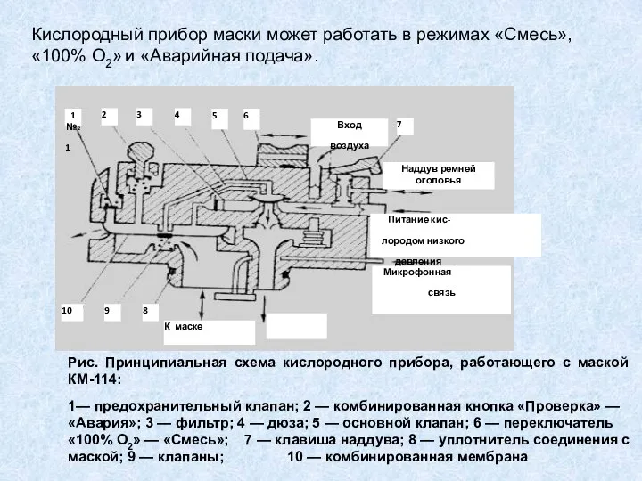 Кислородный прибор маски может работать в режимах «Смесь», «100% О2» и