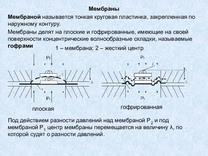 Мембраны Мембраной называется тонкая круговая пластинка, закрепленная по наружному контуру. Мембраны