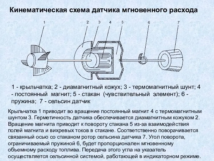 Кинематическая схема датчика мгновенного расхода 1 - крыльчатка; 2 - диамагнитный