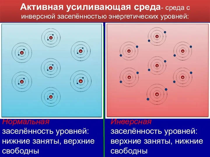 Активная усиливающая среда- среда с инверсной заселённостью энергетических уровней: Нормальная заселённость