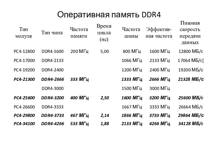 Оперативная память DDR4