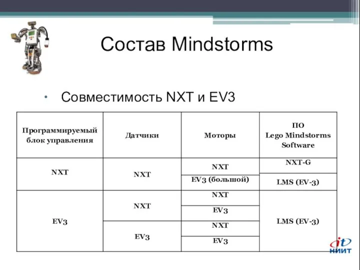 Состав Mindstorms Совместимость NXT и EV3