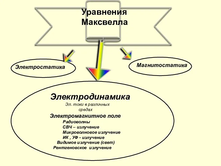 Уравнения Максвелла Электростатика Магнитостатика Электромагнитное поле Радиоволны СВЧ – излучение Микроволновое