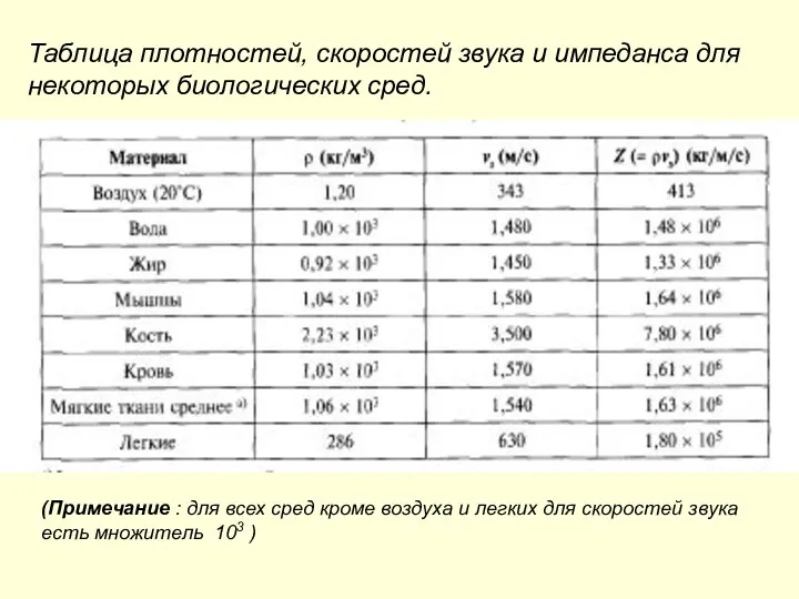 Таблица плотностей, скоростей звука и импеданса для некоторых биологических сред. (Примечание