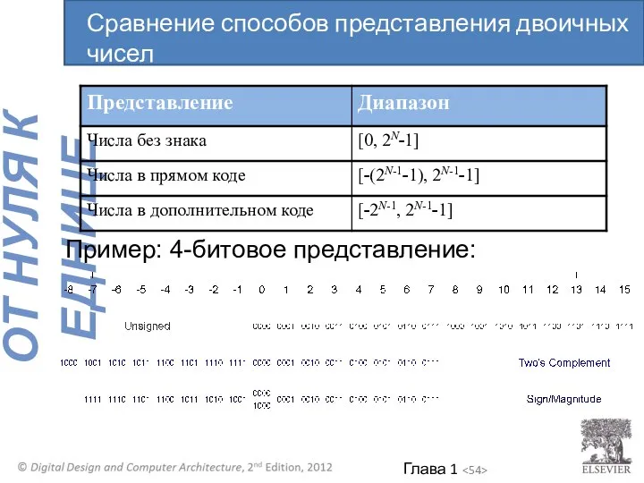 Пример: 4-битовое представление: Сравнение способов представления двоичных чисел