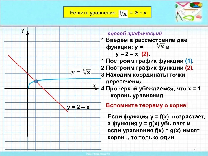 Решить уравнение: = 2 - х способ графический Введем в рассмотрение