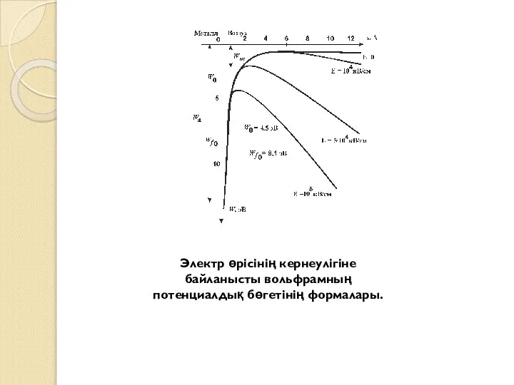 Электр өрісінің кернеулігіне байланысты вольфрамның потенциалдық бөгетінің формалары.