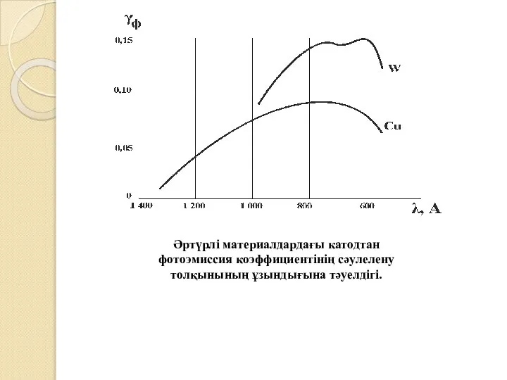 Әртүрлі материалдардағы катодтан фотоэмиссия коэффициентінің сәулелену толқынының ұзындығына тәуелдігі.