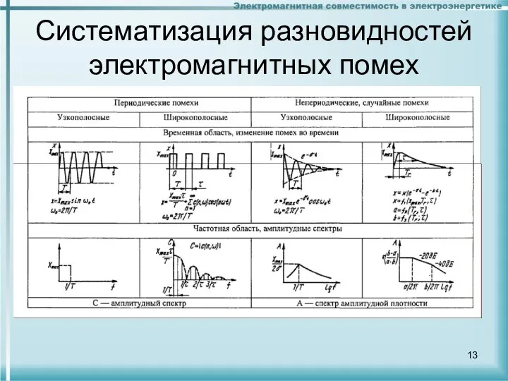 Систематизация разновидностей электромагнитных помех