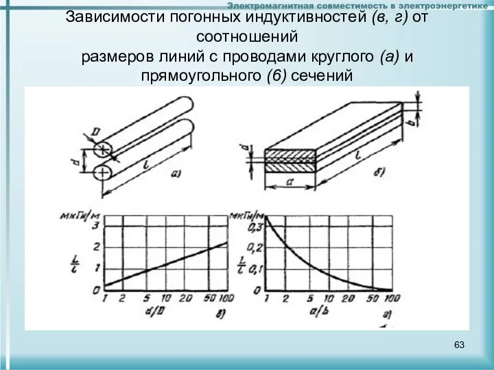 Зависимости погонных индуктивностей (в, г) от соотношений размеров линий с проводами