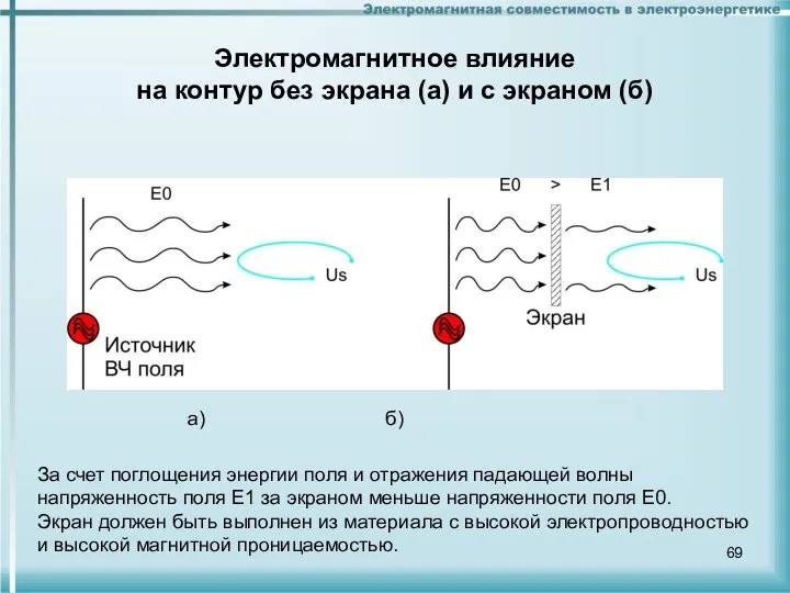Электромагнитное влияние на контур без экрана (а) и с экраном (б)