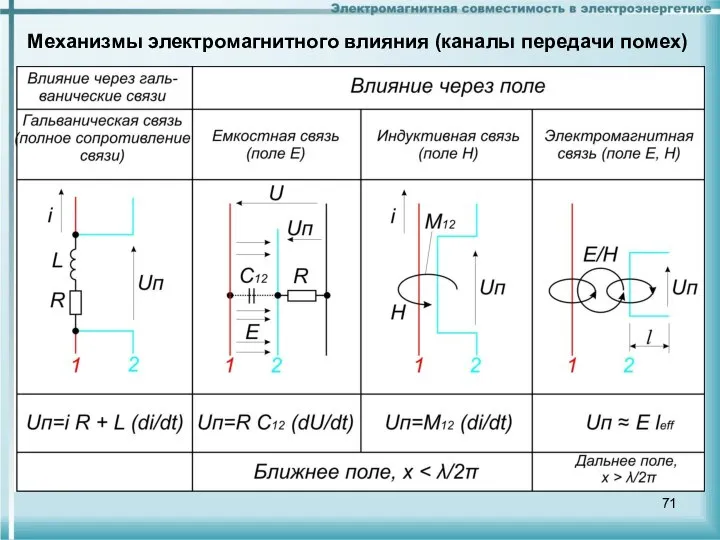 Механизмы электромагнитного влияния (каналы передачи помех)