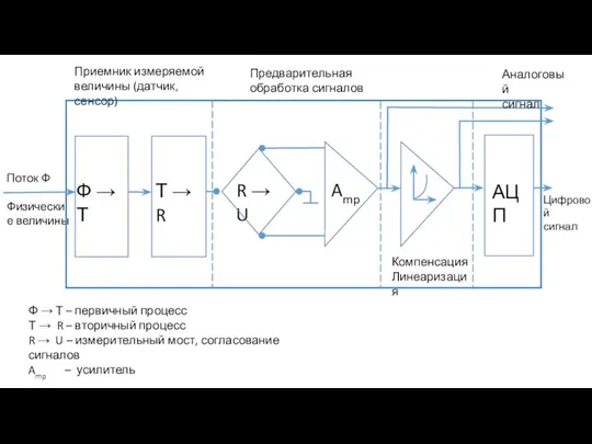 Ф → Т – первичный процесс Т → R – вторичный