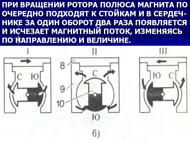 ПРИ ВРАЩЕНИИ РОТОРА ПОЛЮСА МАГНИТА ПО ОЧЕРЕДНО ПОДХОДЯТ К СТОЙКАМ И