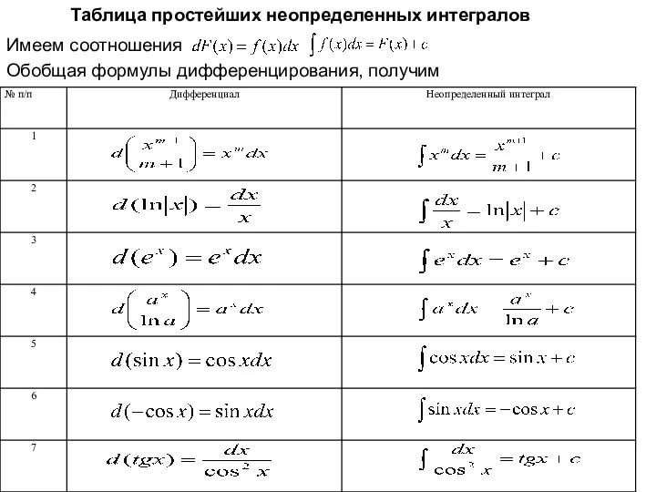 Таблица простейших неопределенных интегралов Имеем соотношения Обобщая формулы дифференцирования, получим