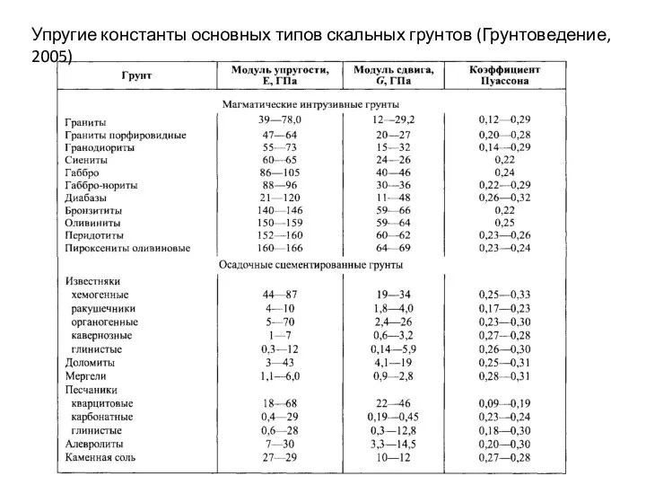 Упругие константы основных типов скальных грунтов (Грунтоведение, 2005)