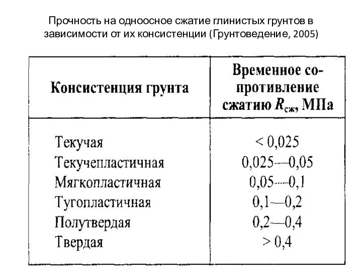 Прочность на одноосное сжатие глинистых грунтов в зависимости от их консистенции (Грунтоведение, 2005)