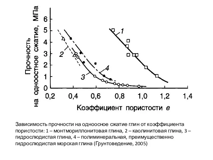 Зависимость прочности на одноосное сжатие глин от коэффициента пористости: 1 –