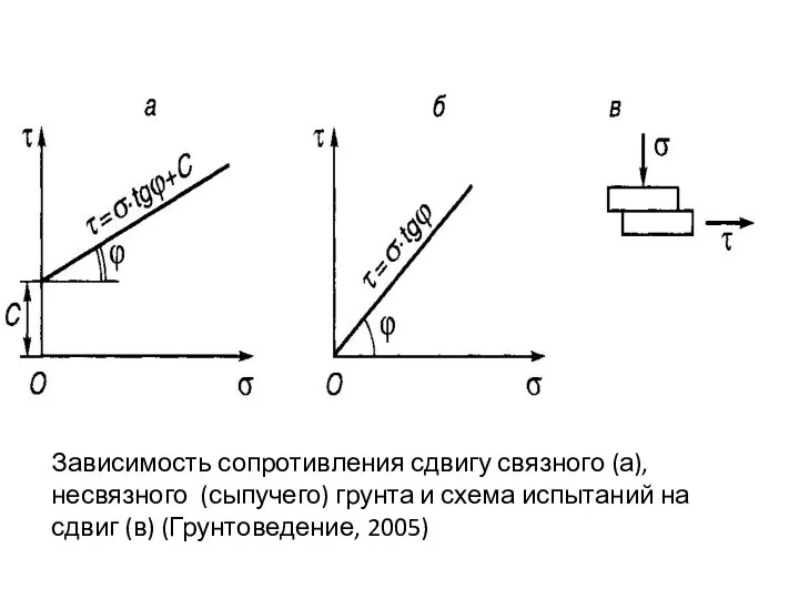 Зависимость сопротивления сдвигу связного (а), несвязного (сыпучего) грунта и схема испытаний на сдвиг (в) (Грунтоведение, 2005)