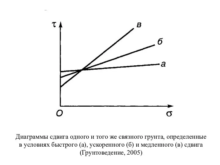 Диаграммы сдвига одного и того же связного грунта, определенные в условиях