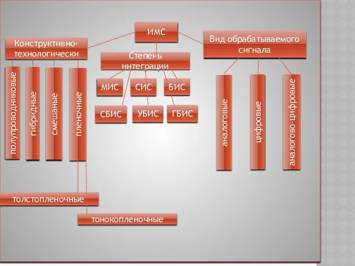 Конструктивно-технологически гибридные смешаные полупроводниковые пленочные тонокопленочные ИМС толстопленочные Степень интеграции МИС