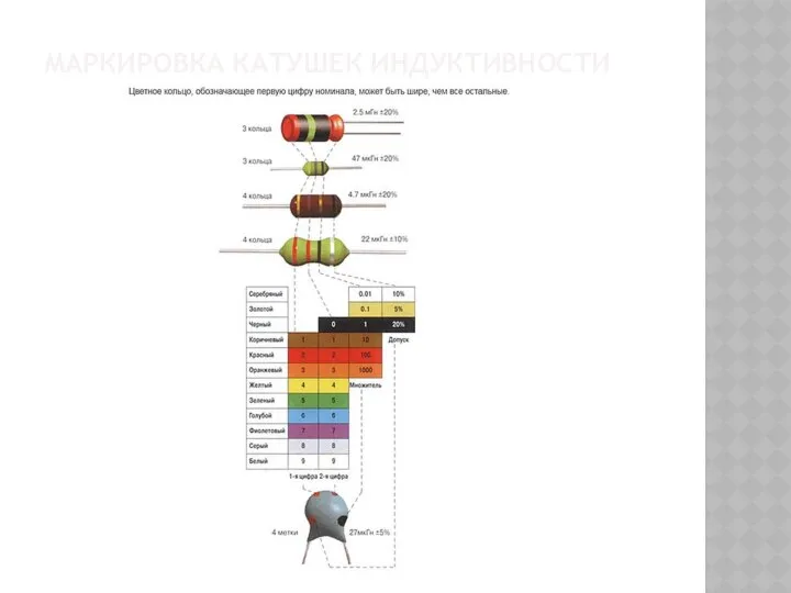 МАРКИРОВКА КАТУШЕК ИНДУКТИВНОСТИ