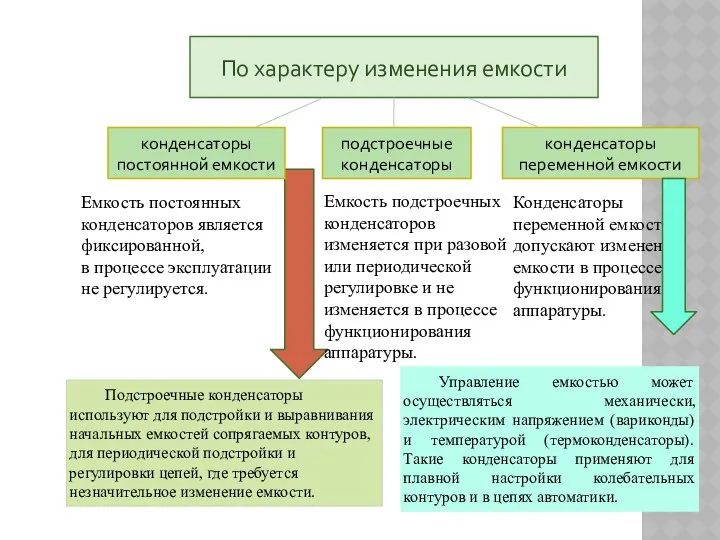 Емкость постоянных конденсаторов является фиксированной, в процессе эксплуатации не регулируется. Емкость