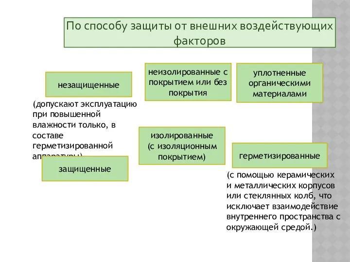 (с помощью керамических и металлических корпусов или стеклянных колб, что исключает