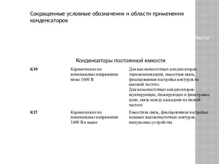 Сокращенные условные обозначения и области применения конденсаторов