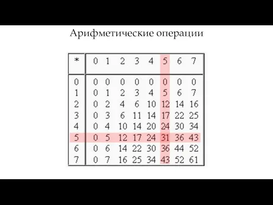 Арифметические операции