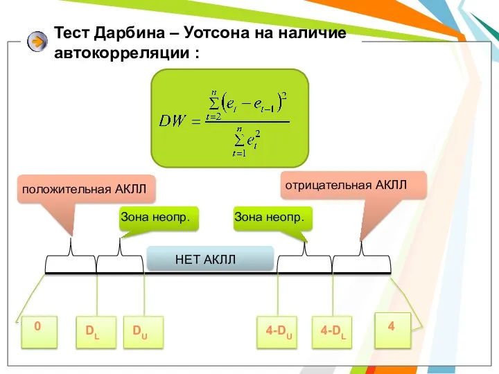 Тест Дарбина – Уотсона на наличие автокорреляции : 0 4 DL