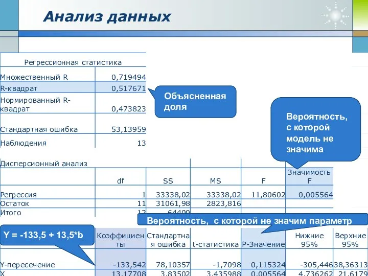 Анализ данных Y = -133,5 + 13,5*b Вероятность, с которой модель