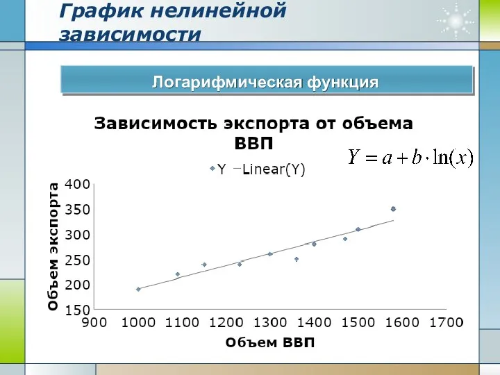 График нелинейной зависимости Логарифмическая функция