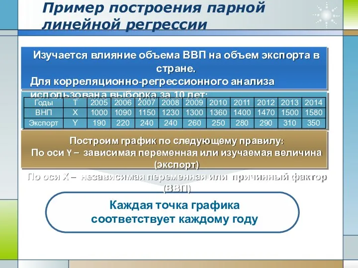 Изучается влияние объема ВВП на объем экспорта в стране. Для корреляционно-регрессионного