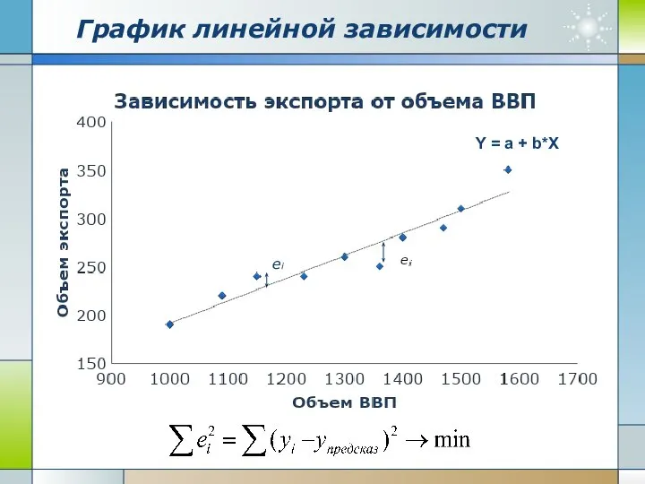 График линейной зависимости Y = a + b*X ei