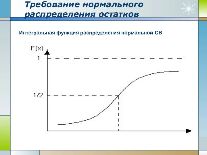 Требование нормального распределения остатков Интегральная функция распределения нормальной СВ